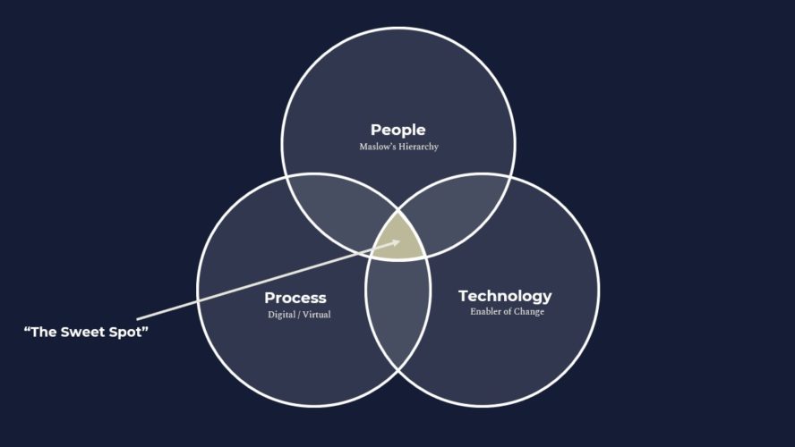 People – Process – Technology